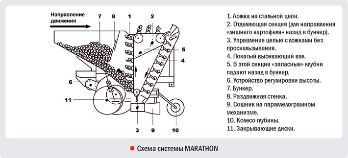 Картофелесажалки полунавесные четырехрядные серии СКМ-3000