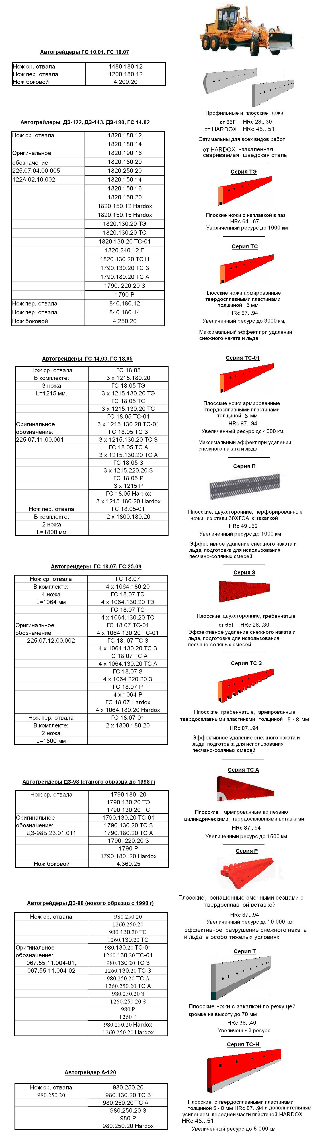 Профильные и плоские ножи для автогрейдеров
